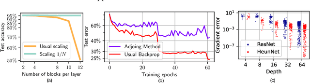Figure 3 for Do Residual Neural Networks discretize Neural Ordinary Differential Equations?