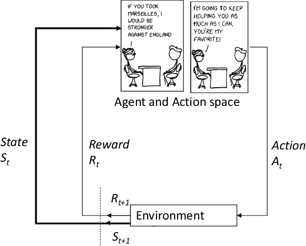 Figure 3 for Using Graph-Aware Reinforcement Learning to Identify Winning Strategies in Diplomacy Games (Student Abstract)