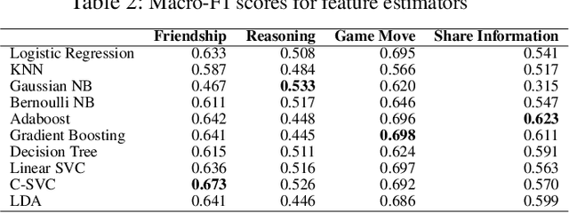 Figure 4 for Using Graph-Aware Reinforcement Learning to Identify Winning Strategies in Diplomacy Games (Student Abstract)