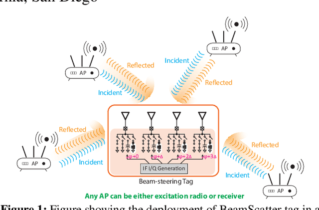 Figure 1 for BeamScatter: Scalable, Deployable Long-Range backscatter communication with Beam-Steering