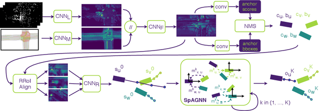 Figure 2 for Spatially-Aware Graph Neural Networks for Relational Behavior Forecasting from Sensor Data