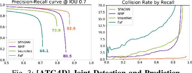 Figure 3 for Spatially-Aware Graph Neural Networks for Relational Behavior Forecasting from Sensor Data