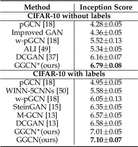 Figure 4 for Generalizing Energy-based Generative ConvNets from Particle Evolution Perspective