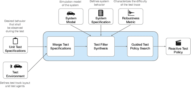 Figure 1 for Towards Better Test Coverage: Merging Unit Tests for Autonomous Systems