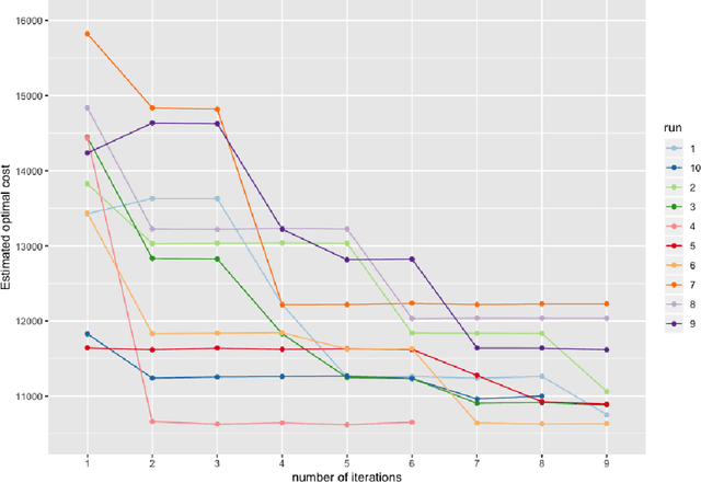 Figure 2 for Global-Local Metamodel Assisted Two-Stage Optimization via Simulation