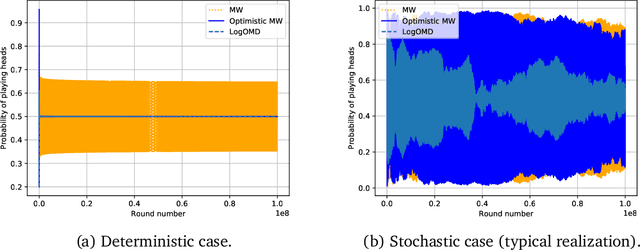 Figure 4 for On the Impossibility of Convergence of Mixed Strategies with No Regret Learning