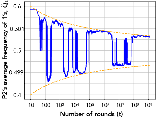 Figure 2 for On the Impossibility of Convergence of Mixed Strategies with No Regret Learning