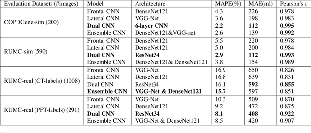 Figure 4 for Automated Estimation of Total Lung Volume using Chest Radiographs and Deep Learning