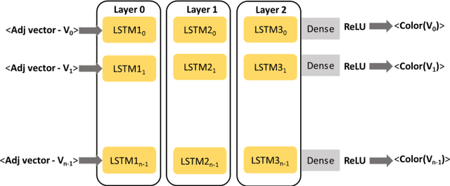 Figure 4 for Deep Learning-based Hybrid Graph-Coloring Algorithm for Register Allocation