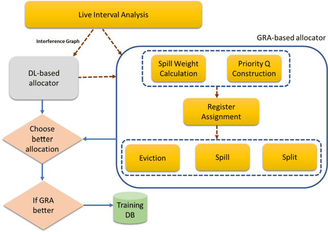 Figure 2 for Deep Learning-based Hybrid Graph-Coloring Algorithm for Register Allocation