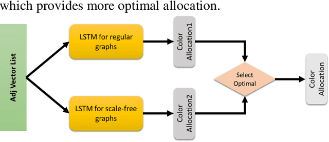 Figure 3 for Deep Learning-based Hybrid Graph-Coloring Algorithm for Register Allocation