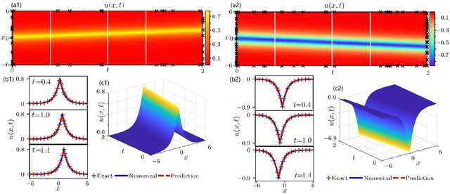 Figure 1 for Data-driven peakon and periodic peakon travelling wave solutions of some nonlinear dispersive equations via deep learning