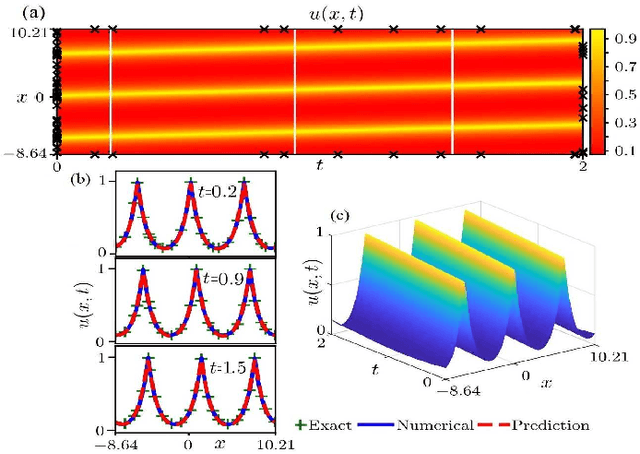 Figure 2 for Data-driven peakon and periodic peakon travelling wave solutions of some nonlinear dispersive equations via deep learning