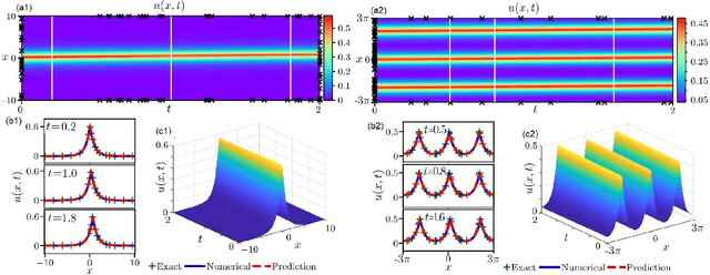 Figure 3 for Data-driven peakon and periodic peakon travelling wave solutions of some nonlinear dispersive equations via deep learning