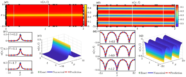 Figure 4 for Data-driven peakon and periodic peakon travelling wave solutions of some nonlinear dispersive equations via deep learning