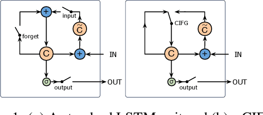 Figure 1 for Cached Long Short-Term Memory Neural Networks for Document-Level Sentiment Classification