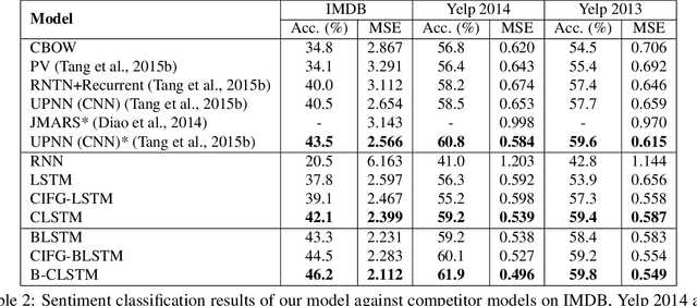 Figure 4 for Cached Long Short-Term Memory Neural Networks for Document-Level Sentiment Classification