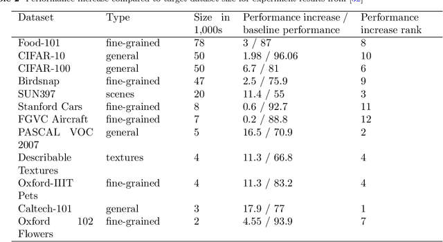 Figure 4 for Deep transfer learning for image classification: a survey
