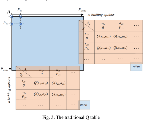 Figure 2 for GenCos' Behaviors Modeling Based on Q Learning Improved by Dichotomy