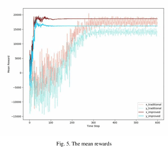 Figure 4 for GenCos' Behaviors Modeling Based on Q Learning Improved by Dichotomy