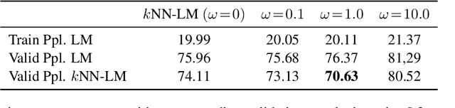 Figure 1 for Regularized Training of Nearest Neighbor Language Models