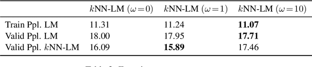 Figure 3 for Regularized Training of Nearest Neighbor Language Models