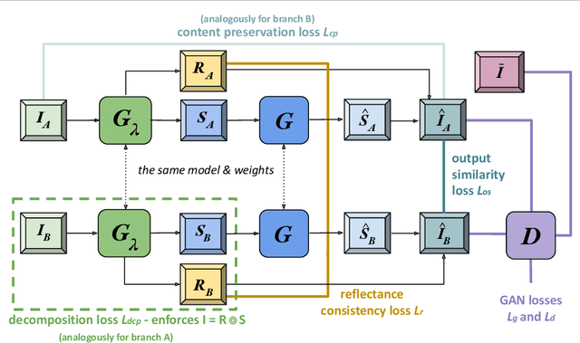 Figure 1 for SILT: Self-supervised Lighting Transfer Using Implicit Image Decomposition