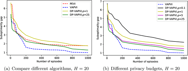 Figure 2 for Offline Reinforcement Learning with Differential Privacy