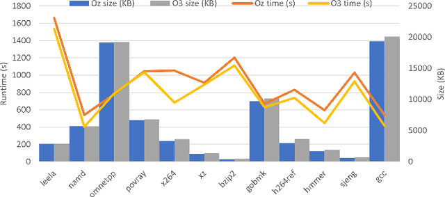 Figure 1 for POSET-RL: Phase ordering for Optimizing Size and Execution Time using Reinforcement Learning