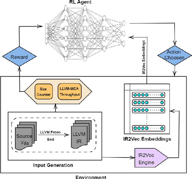 Figure 3 for POSET-RL: Phase ordering for Optimizing Size and Execution Time using Reinforcement Learning