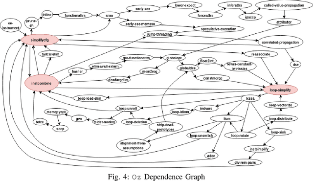 Figure 4 for POSET-RL: Phase ordering for Optimizing Size and Execution Time using Reinforcement Learning