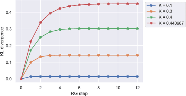 Figure 4 for Towards quantifying information flows: relative entropy in deep neural networks and the renormalization group