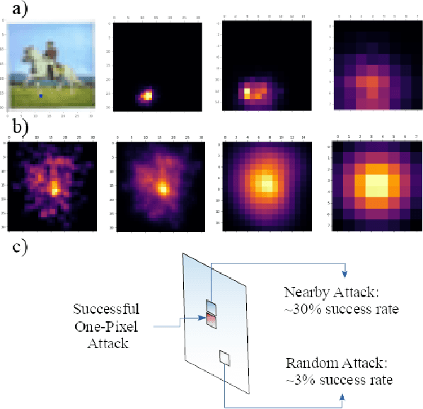 Figure 1 for Understanding the One-Pixel Attack: Propagation Maps and Locality Analysis