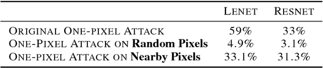 Figure 2 for Understanding the One-Pixel Attack: Propagation Maps and Locality Analysis