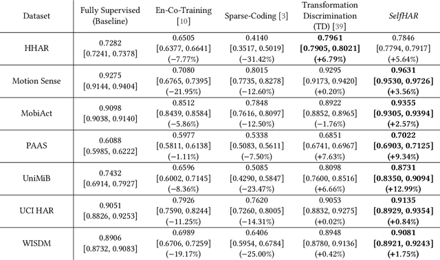 Figure 4 for SelfHAR: Improving Human Activity Recognition through Self-training with Unlabeled Data