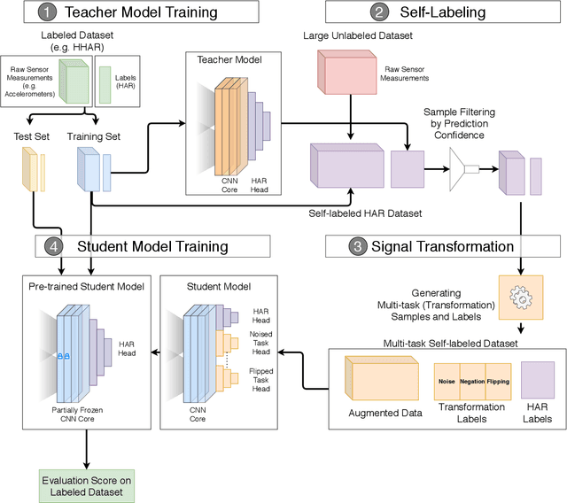 Figure 3 for SelfHAR: Improving Human Activity Recognition through Self-training with Unlabeled Data