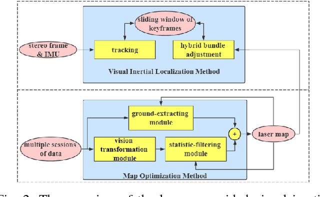 Figure 2 for Laser map aided visual inertial localization in changing environment