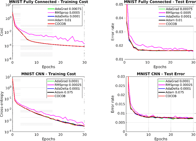 Figure 2 for Training Deep Networks without Learning Rates Through Coin Betting