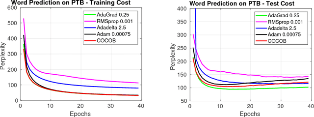 Figure 4 for Training Deep Networks without Learning Rates Through Coin Betting