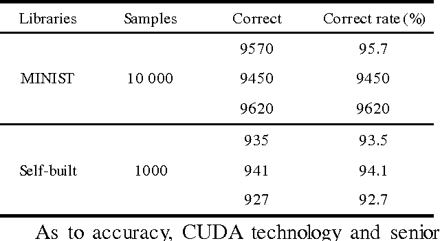 Figure 3 for Recognition of convolutional neural network based on CUDA Technology