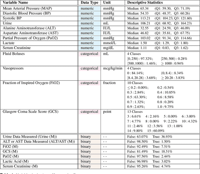 Figure 1 for The Health Gym: Synthetic Health-Related Datasets for the Development of Reinforcement Learning Algorithms