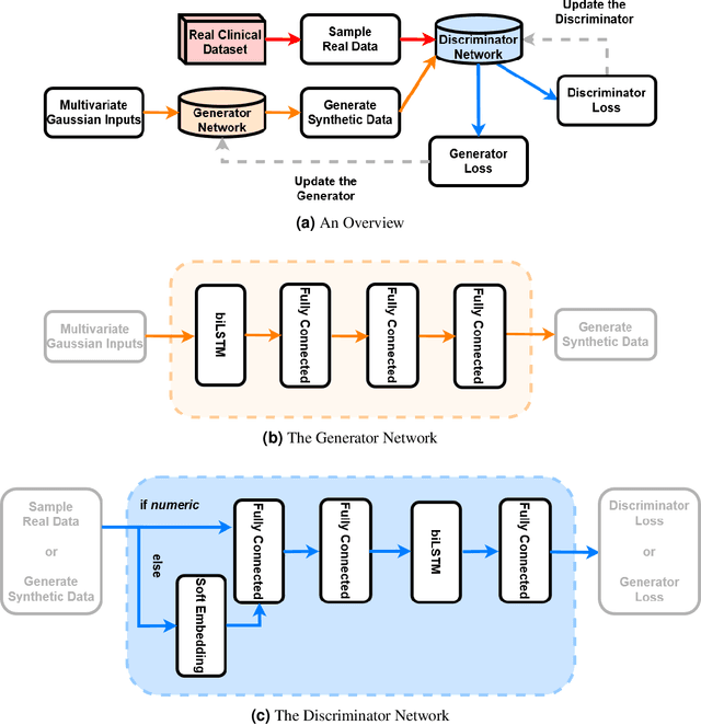 Figure 2 for The Health Gym: Synthetic Health-Related Datasets for the Development of Reinforcement Learning Algorithms