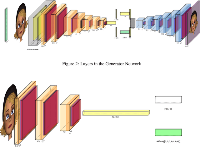 Figure 3 for Explore the Expression: Facial Expression Generation using Auxiliary Classifier Generative Adversarial Network