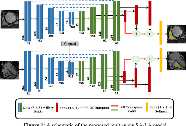 Figure 2 for Multi-view SA-LA Net: A framework for simultaneous segmentation of RV on multi-view cardiac MR Images
