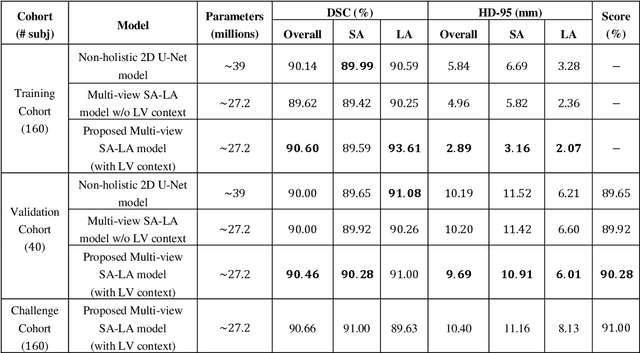 Figure 3 for Multi-view SA-LA Net: A framework for simultaneous segmentation of RV on multi-view cardiac MR Images