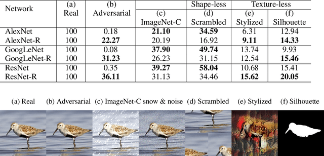 Figure 4 for Intriguing generalization and simplicity of adversarially trained neural networks