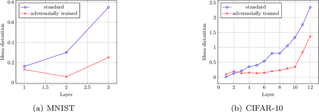 Figure 1 for Learning More Robust Features with Adversarial Training