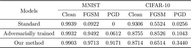 Figure 3 for Learning More Robust Features with Adversarial Training