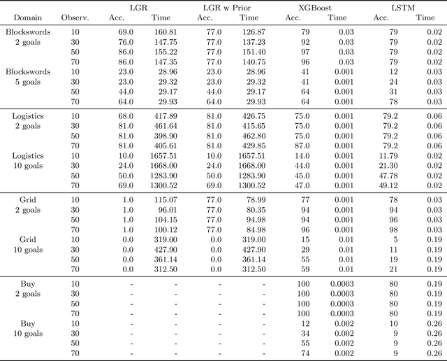 Figure 4 for Goal recognition via model-based and model-free techniques