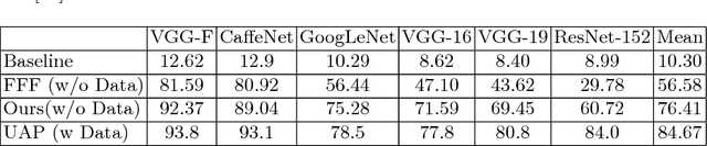 Figure 4 for Ask, Acquire, and Attack: Data-free UAP Generation using Class Impressions